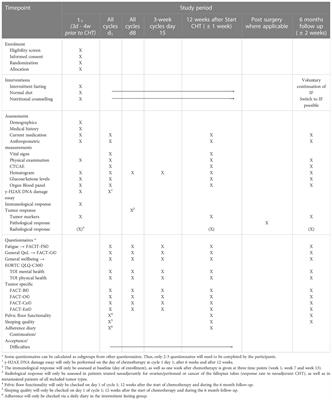 Effects of intermittent fasting on quality of life tolerance of chemotherapy in patients with gynecological cancers: study protocol of a randomized-controlled multi-center trial